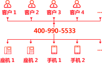 解決來(lái)電占線(xiàn)難題